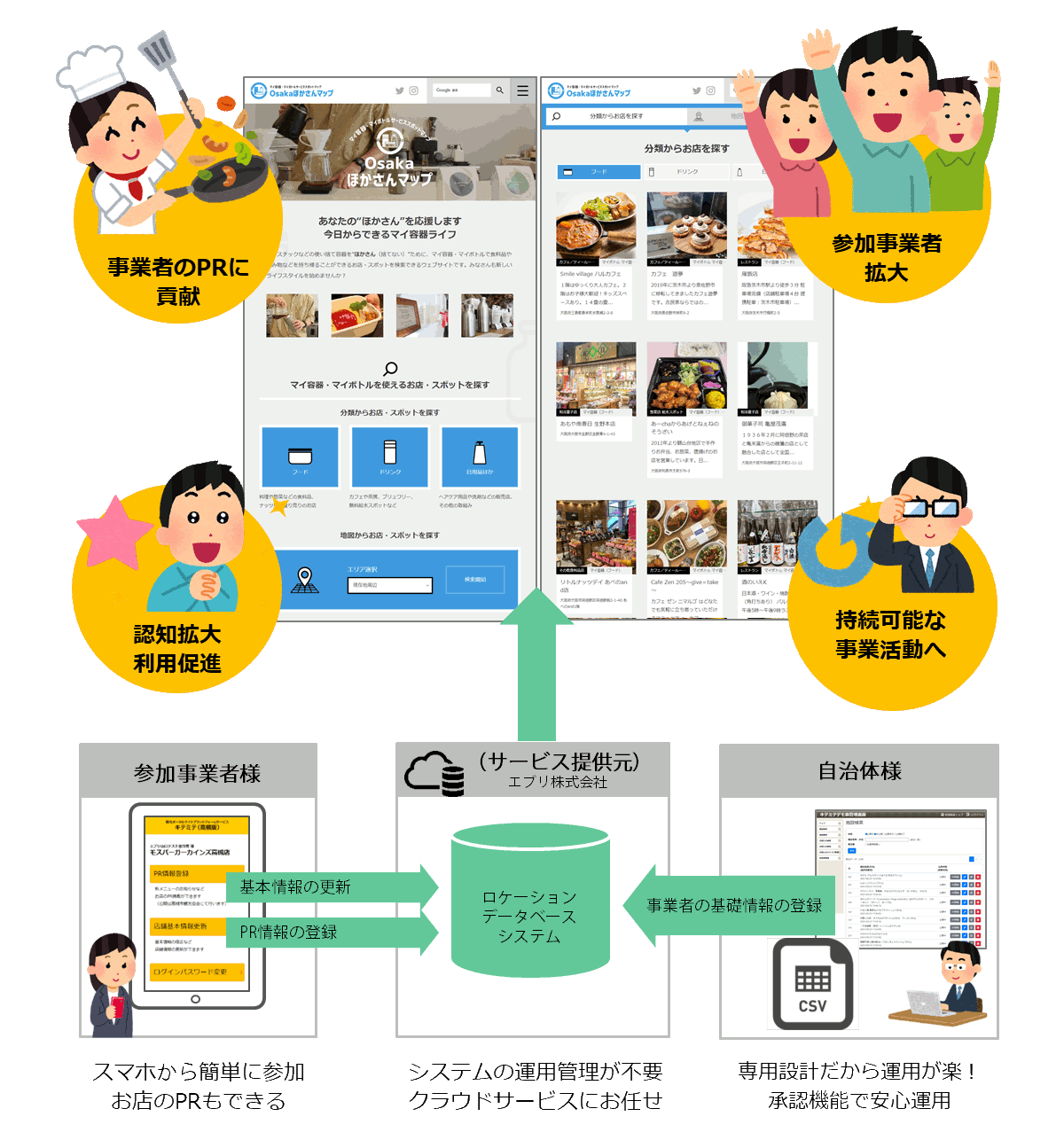 事業者参加型マップサービスで3R推進活動を支援